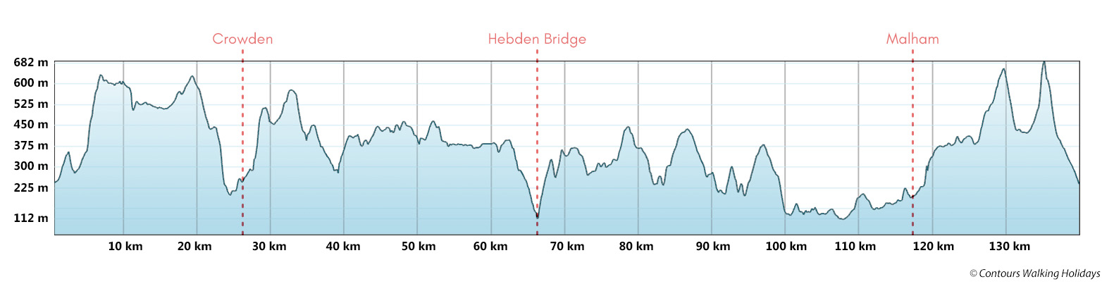 Pennine Way - South Section Route Profile